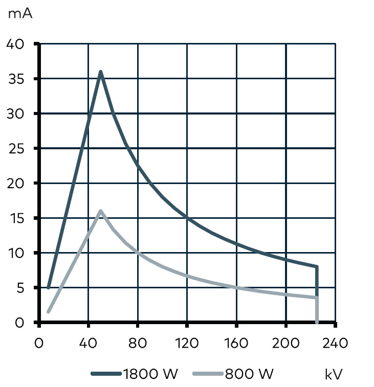 Рентгеновская трубка Comet MXR-225HP/11 фото 2