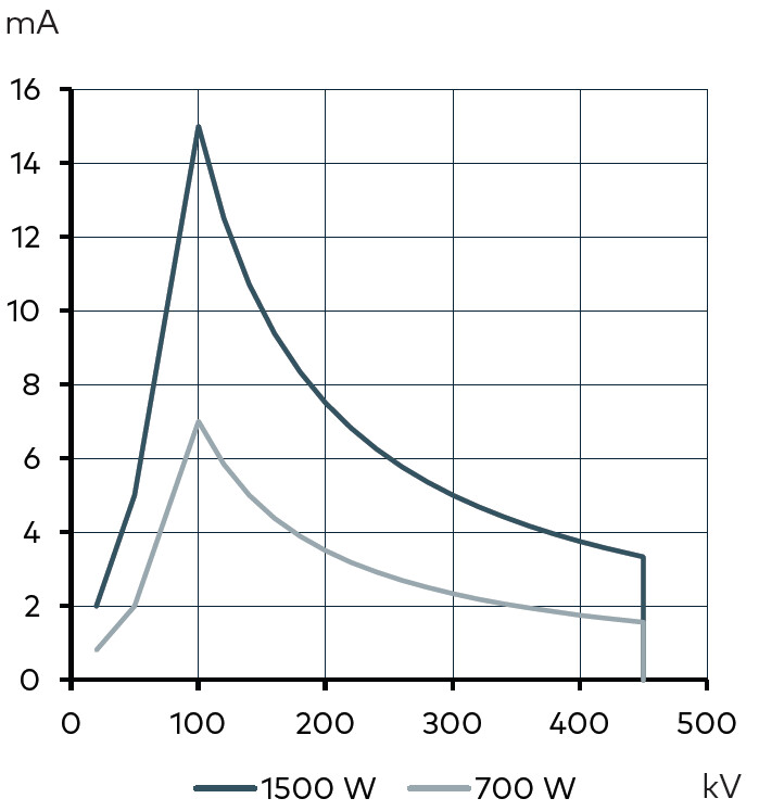 Рентгеновская трубка Comet MXR-451HP/11 фото 2
