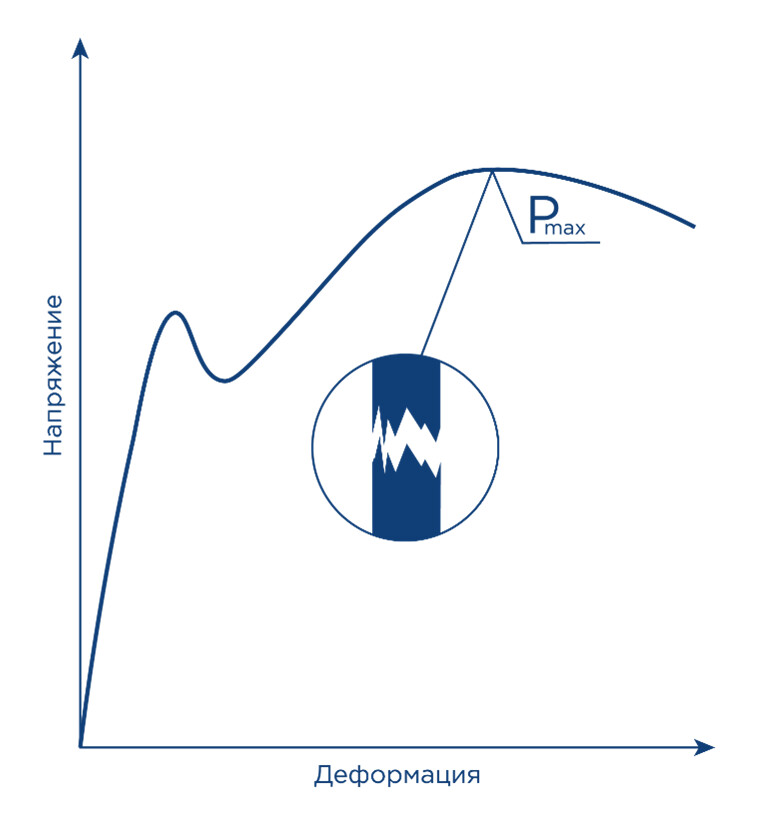 Предел прочности фото 2