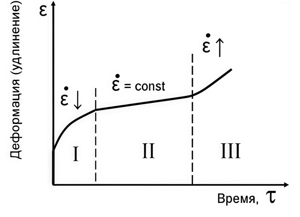 Ползучесть фото 5