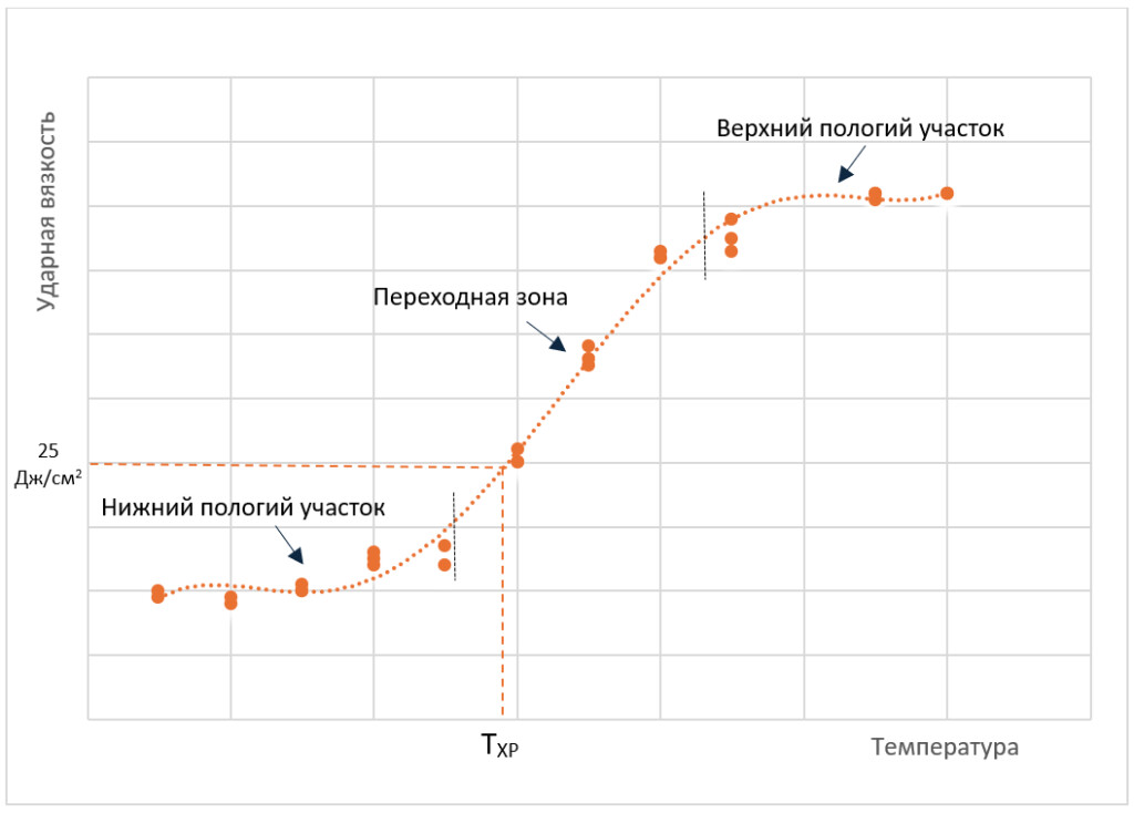 Хрупко-вязкий переход фото 2