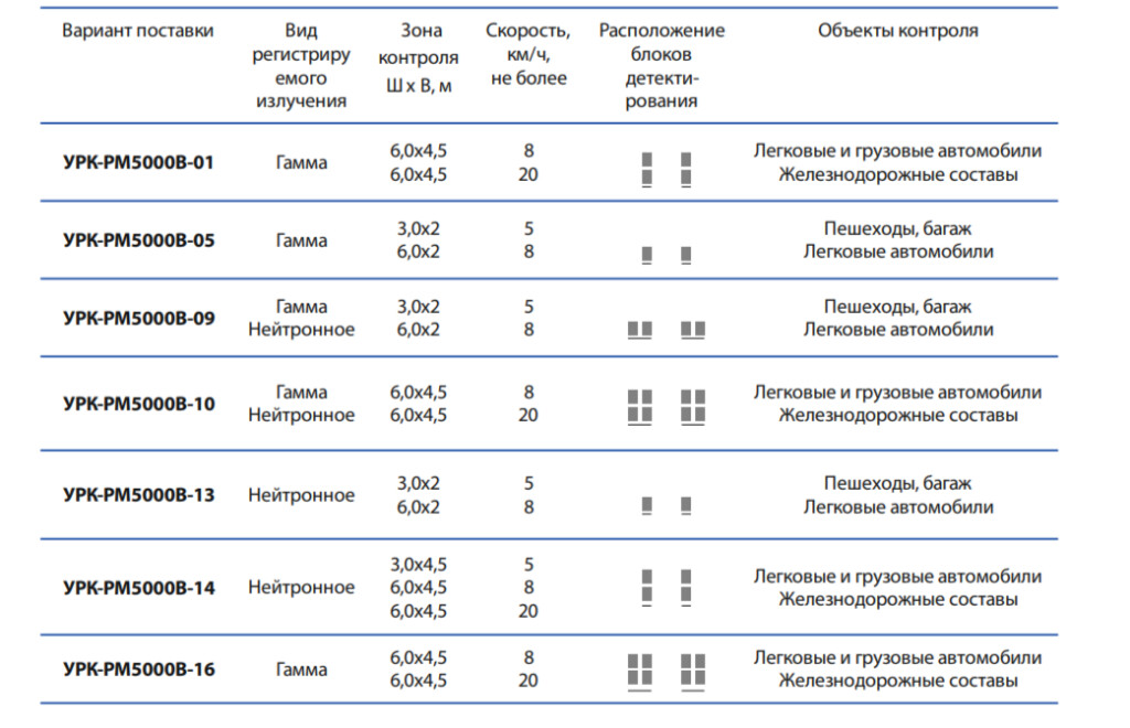 Портальная установка радиационного контроля УРК-РМ5000В фото 2