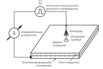 Импульсный электроискровой дефектоскоп Корона 40 фото 2