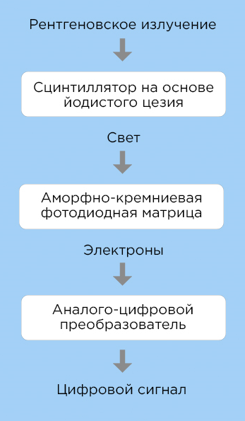 Комплекс цифровой радиографии «Цифракон 1723» фото 1