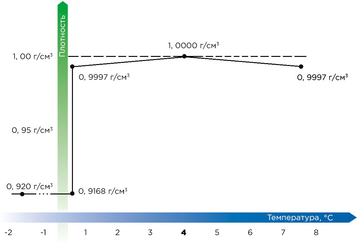 График зависимости плотности воды от температуры