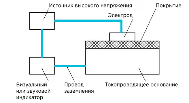 Электроискровой дефектоскоп фото 1