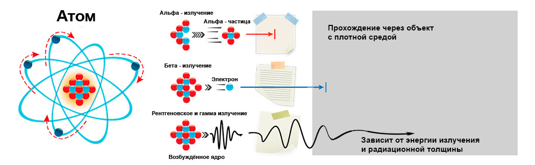 Ионизирующие излучения