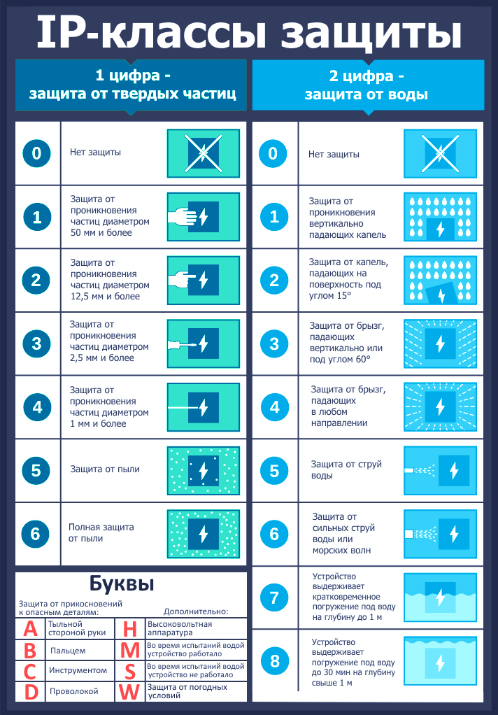 Класс защиты IP фото 1