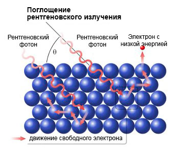 Поглощение рентгеновского излучения