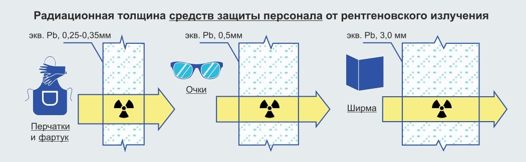 Радиационная толщина рентгенозащитных изделий — перчаток, очков, фартука и ширмы для рентгеновской защиты