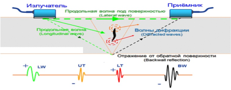 Дифракционно-временной метод (ToFD) фото 2