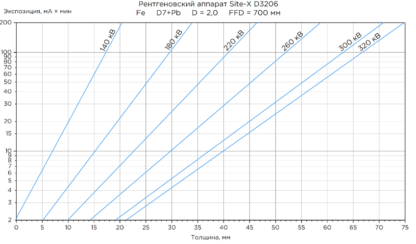 Рентгеновский аппарат ICM SITE-X D3206 фото 1