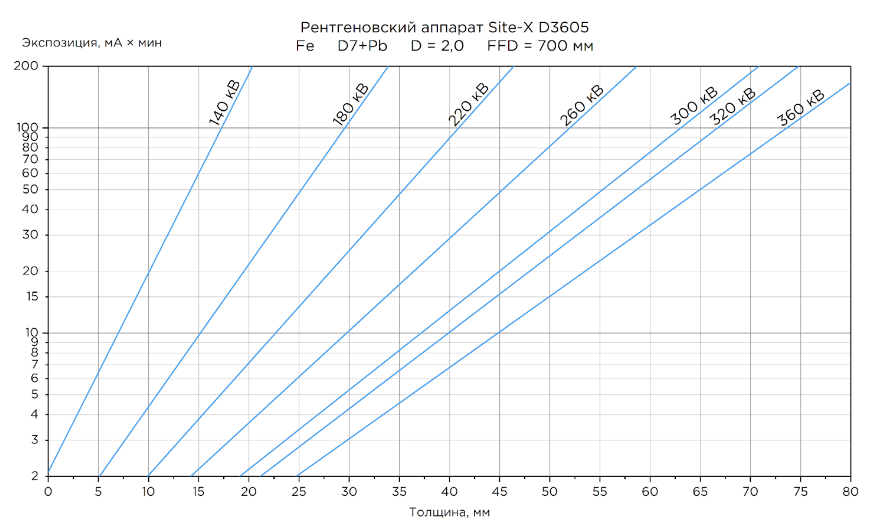 Рентгеновский аппарат ICM SITE-X D3605 фото 1